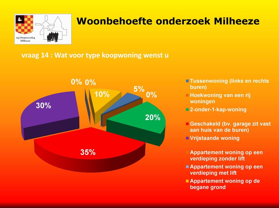 garage zit vast aan huis van de buren) Vrijstaande woning 35% Appartement woning op een