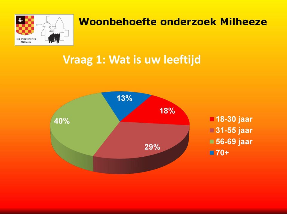 29% 18% 18-30 jaar