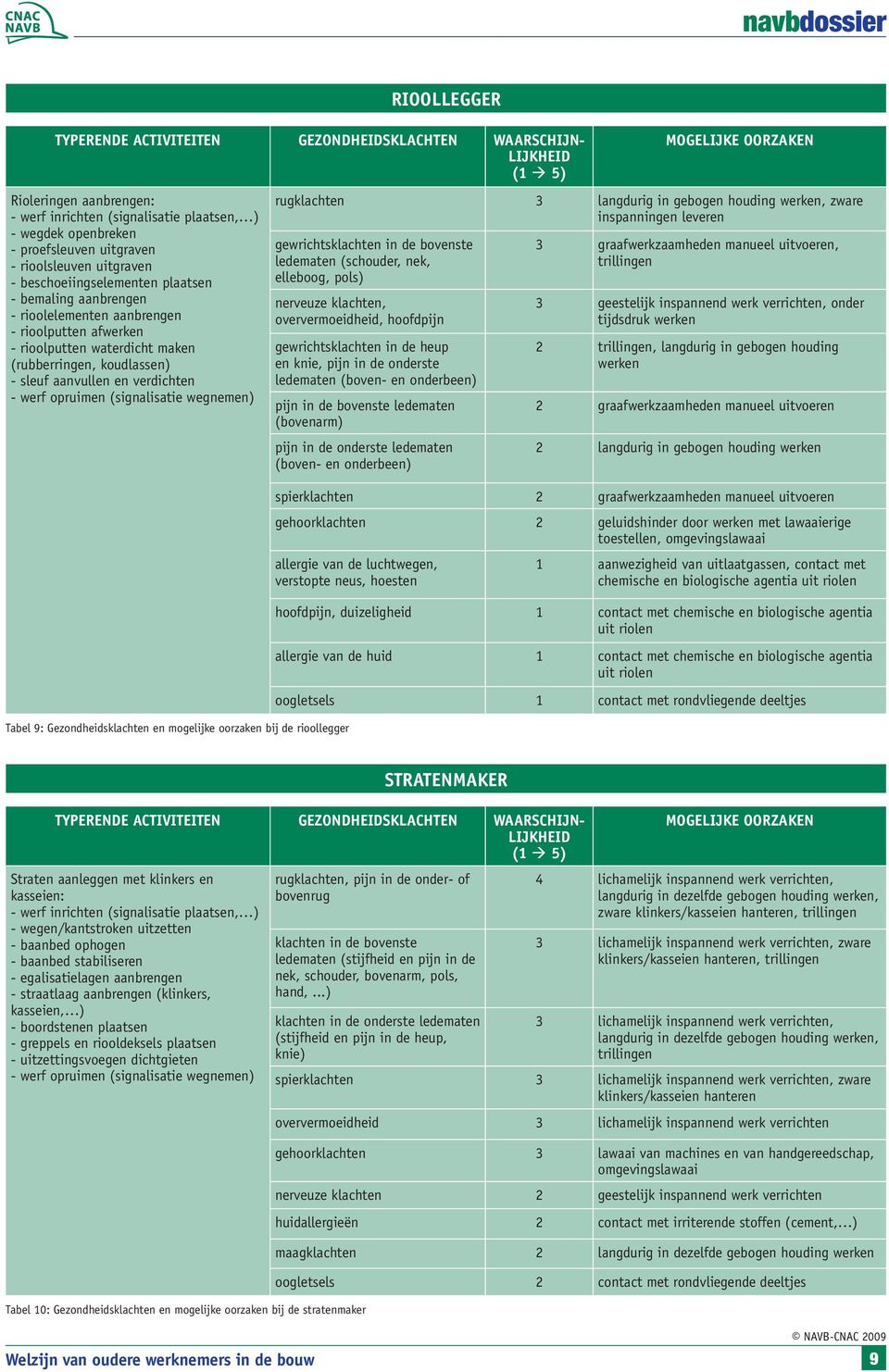 aanvullen en verdichten - werf opruimen (signalisatie wegnemen) Tabel 9: Gezondheidsklachten en mogelijke oorzaken bij de rioollegger MOGELIJKE OORZAKEN rugklachten 3 langdurig in gebogen houding