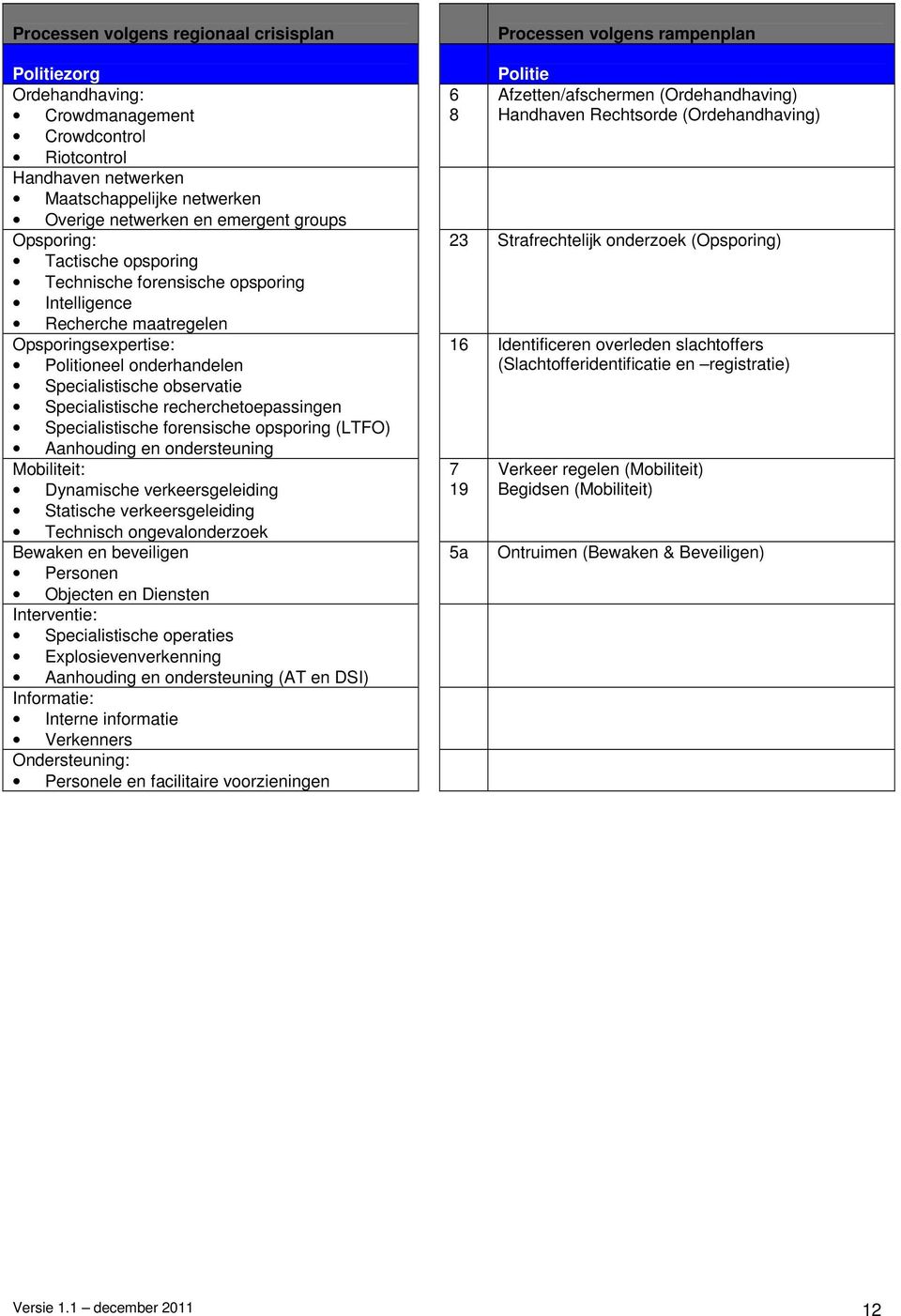 recherchetoepassingen Specialistische forensische opsporing (LTFO) Aanhouding en ondersteuning Mobiliteit: Dynamische verkeersgeleiding Statische verkeersgeleiding Technisch ongevalonderzoek Bewaken