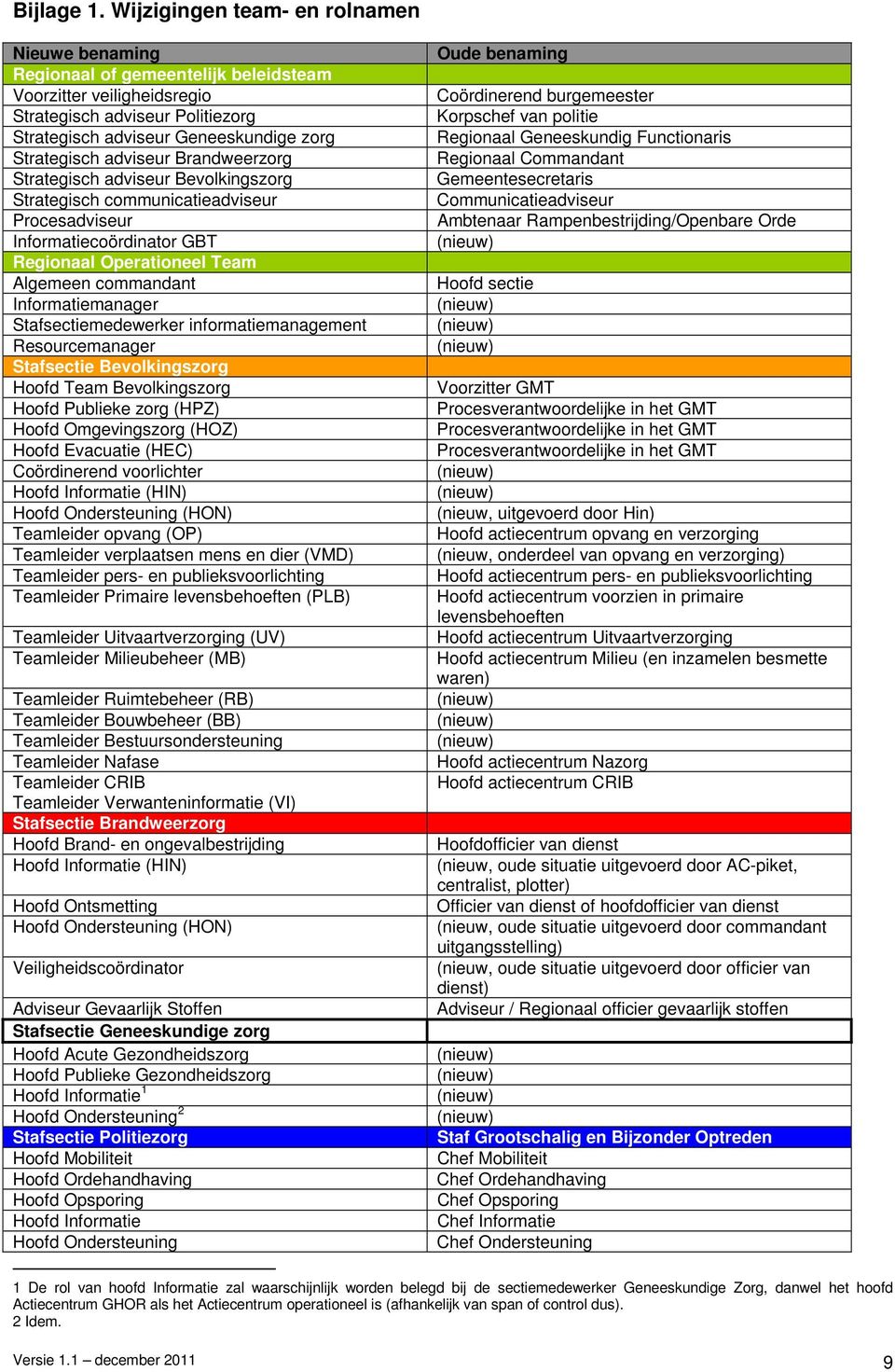 adviseur Brandweerzorg Strategisch adviseur Bevolkingszorg Strategisch communicatieadviseur Procesadviseur Informatiecoördinator GBT Regionaal Operationeel Team Algemeen commandant Informatiemanager