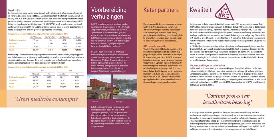 Deze daling was te verwachten, gezien de tijdelijke toename van het aantal verrichtingen door de Mexicaanse Griep in 2009. Indien het totaal aantal verrichtingen van 2010 (124.