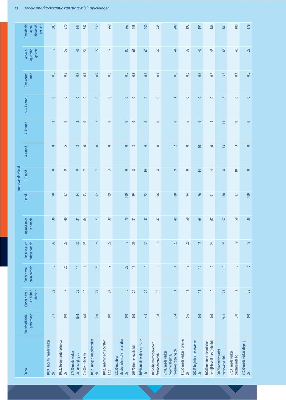 3 0 0,7 45 343 91450 schilder bb 6,0 10 4 23 64 93 7 0 0 0 0,1 54 342 10021 magazijnmedewerker bb 2,0 27 25 26 23 92 7 0 2 0 0,2 22 339 10423 mechanisch operator a bb 0,0 27 12 22 39 89 3 8 0 0 0,5