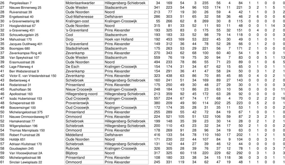266 62 8 269 30 8 115 0 0 0 0 0 31 Hooglandstraat 67 Oude Noorden Noord 315 81 33 52 11 93 11 48 0 0 1 14 3 32 s-gravenweg 451 's-gravenland Prins Alexander 193 325 83 0 175 55 32 151 0 4 0 2 0 33