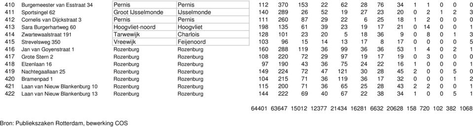 18 36 9 0 8 0 1 3 415 Strevelsweg 350 Vreewijk Feijenoord 103 96 15 14 13 17 8 17 0 0 0 0 5 416 Jan van Goyenstraat 1 Rozenburg Rozenburg 160 288 119 36 99 36 36 53 1 4 0 2 1 417 Grote Stern 2