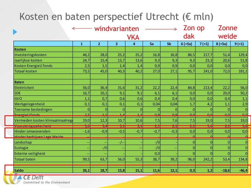 Baten Elektriciteit 56,0 36,4 31,6 31,2 22,2 22,4 84,8 213,4 22,2 56,0 SDE 16,7 10,1 9,1 9,1 6,1 6,1 0,0 0,0 20,0 50,2 GVO 1,1 0,7 0,6 0,6 0,4 0,4 0,0 0,0 0,4 1,1 Werkgelegenheid 0,1 0,1 0,1 0,1 0,04