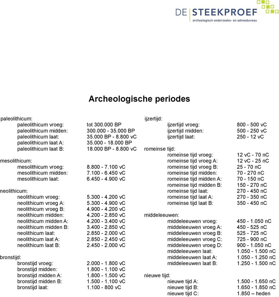 900 vc neolithicum: neolithicum vroeg: neolithicum vroeg A: neolithicum vroeg B: neolithicum midden: neolithicum midden A: neolithicum midden B: neolithicum laat: neolithicum laat A: neolithicum laat