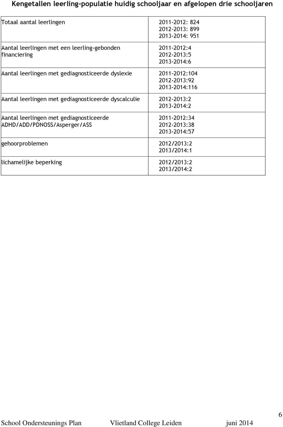 2011-2012:104 2012-2013:92 2013-2014:116 Aantal leerlingen met gediagnosticeerde dyscalculie 2012-2013:2 2013-2014:2 Aantal leerlingen met