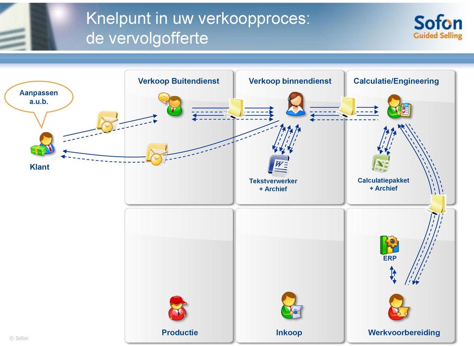 Verkoop Buitendienst Verkoop binnendienst