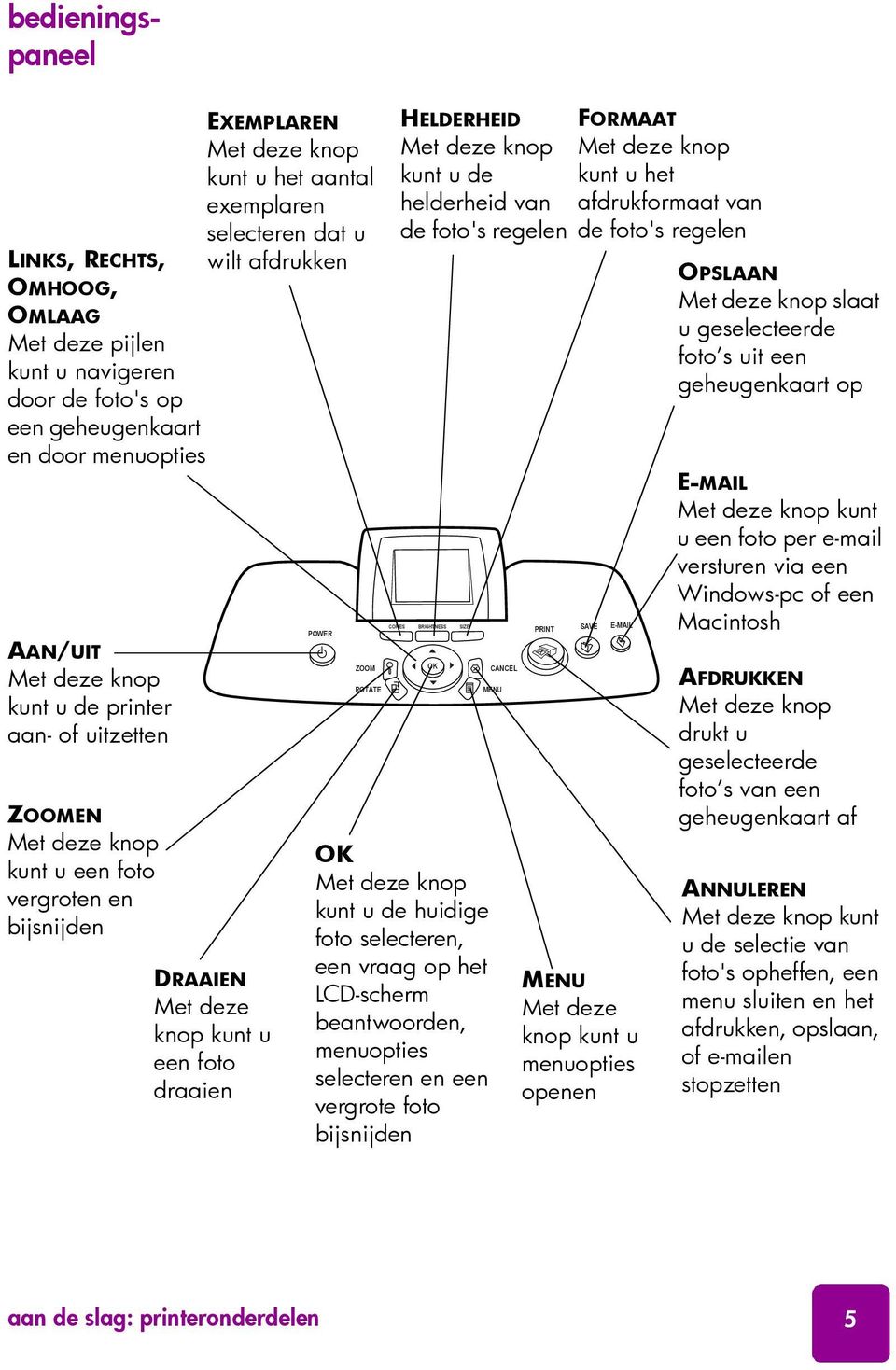 ROTATE HELDERHEID Met deze knop kunt u de helderheid van de foto's regelen COPIES BRIGHTNESS SIZE PRINT SAVE E-MAIL OK OK Met deze knop kunt u de huidige foto selecteren, een vraag op het LCD-scherm