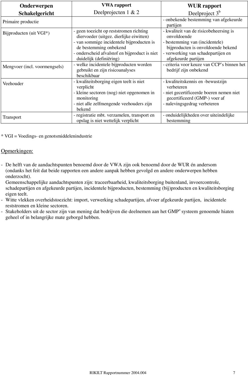 dierlijke eiwitten) - van sommige incidentele bijproducten is de bestemming onbekend - onderscheid afvalstof en bijproduct is niet duidelijk (definiëring) - welke incidentele bijproducten worden