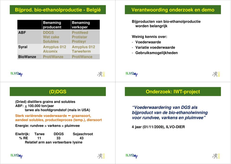 BioWanze ProtiWanze ProtiWance Bijproducten van bio-ethanolproductie worden belangrijk Weinig kennis over: - Voederwaarde - Variatie voederwaarde - Gebruiksmogelijkheden 5 6 (D)DGS Onderzoek: