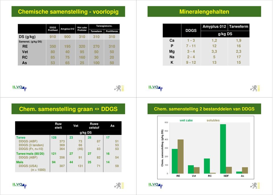 (g/kg DS) RE Vet 350 80 195 40 320 95 270 50 310 50 Ca P Mg 1-3 7-11 3-4 Amyplus 012 Tarweferm g/kg DS 1,2 1,9 12 16 3,3 2,3 RC 85 75 160 30 20 Na 2-4 5 17 As 53