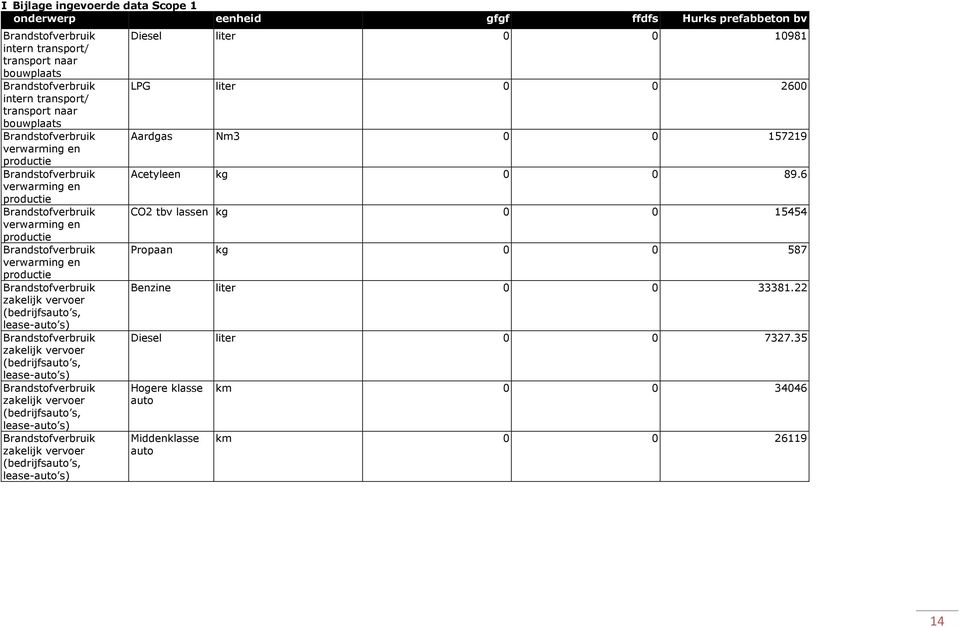 lease-auto s) zakelijk vervoer (bedrijfsauto s, lease-auto s) zakelijk vervoer (bedrijfsauto s, lease-auto s) Diesel liter 0 0 10981 LPG liter 0 0 2600 Aardgas Nm3 0 0 157219