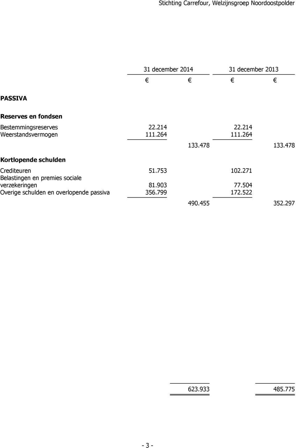 478 Crediteuren 51.753 102.271 Belastingen en premies sociale verzekeringen 81.903 77.