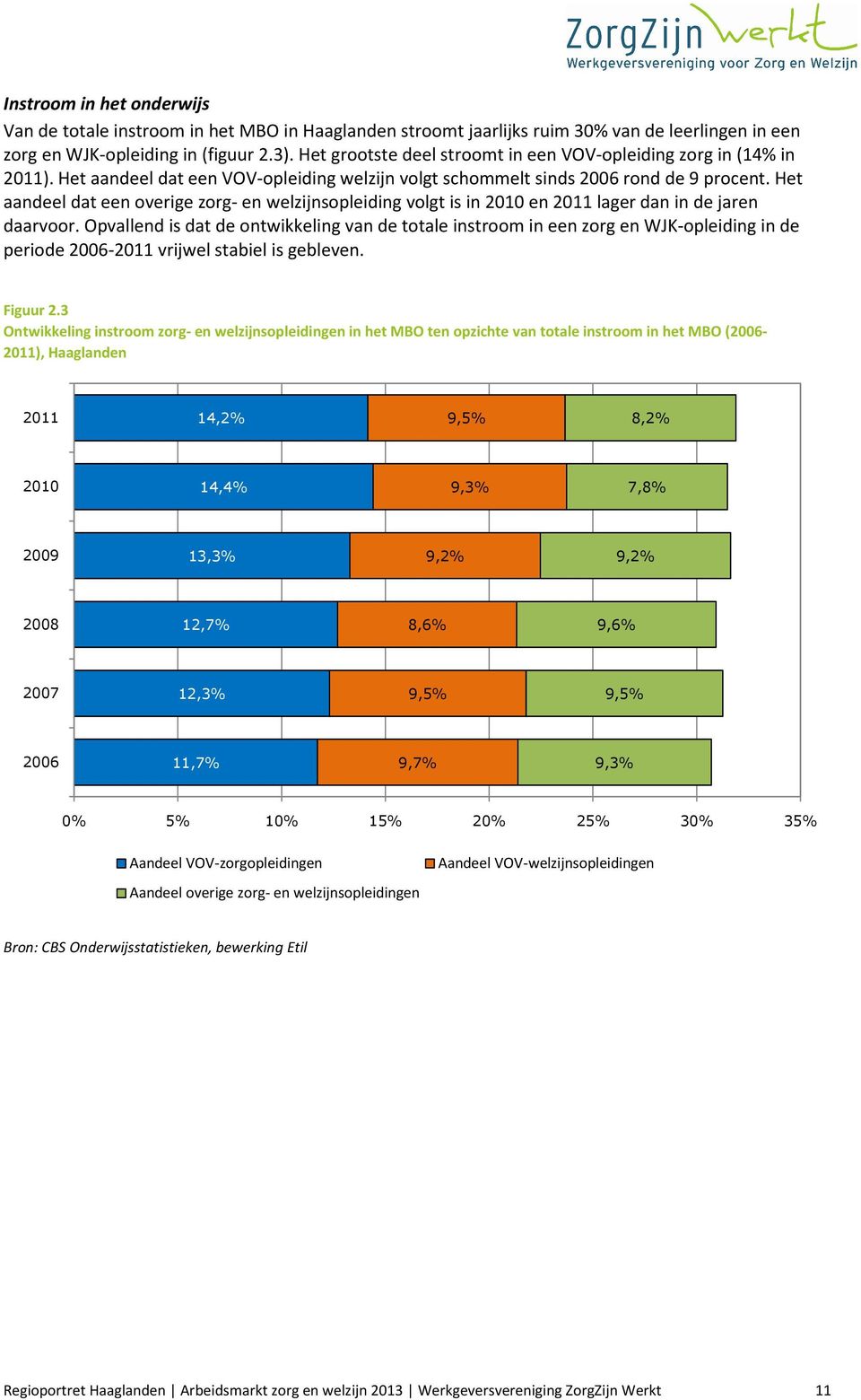 Het aandeel dat een overige zorg- en welzijnsopleiding volgt is in 2010 en 2011 lager dan in de jaren daarvoor.