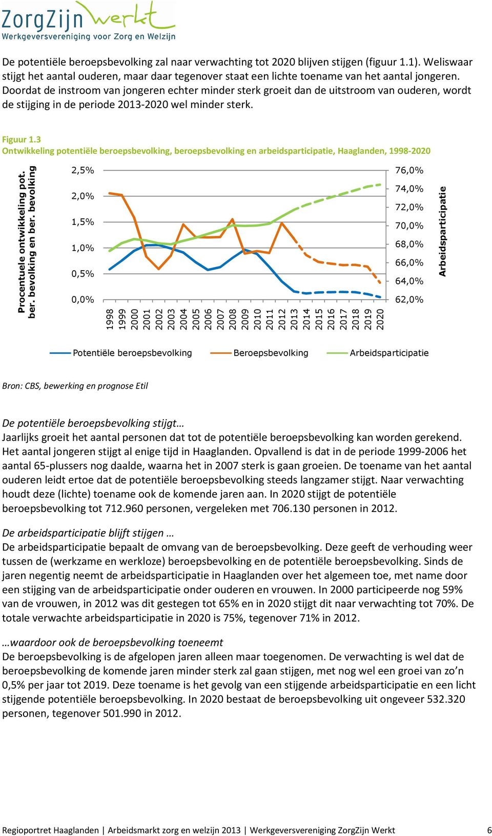 3 Ontwikkeling potentiële beroepsbevolking, beroepsbevolking en arbeidsparticipatie, Haaglanden, 1998-2020 Procentuele ontwikkeling pot. ber. bevolking en ber.