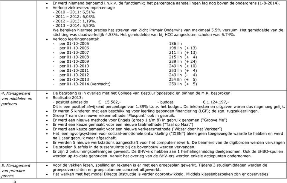 - 2013 2014: 5,50% We bereiken hiermee precies het streven van Zicht Primair Onderwijs van maximaal 5,5% verzuim. Het gemiddelde van de stichting was daadwerkelijk 4.53%.