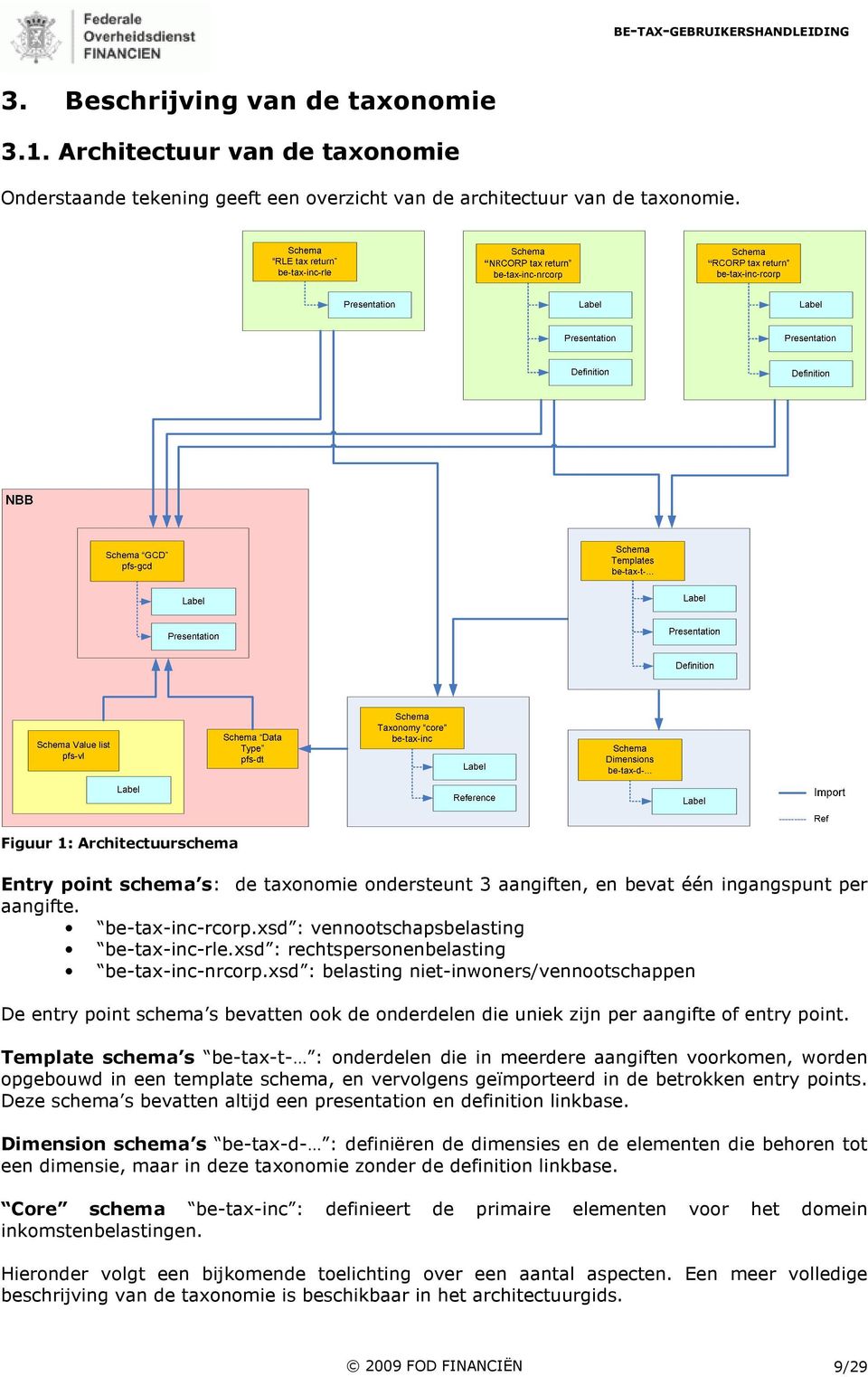 xsd : rechtspersonenbelasting be-tax-inc-nrcorp.xsd : belasting niet-inwoners/vennootschappen De entry point schema s bevatten ook de onderdelen die uniek zijn per aangifte of entry point.