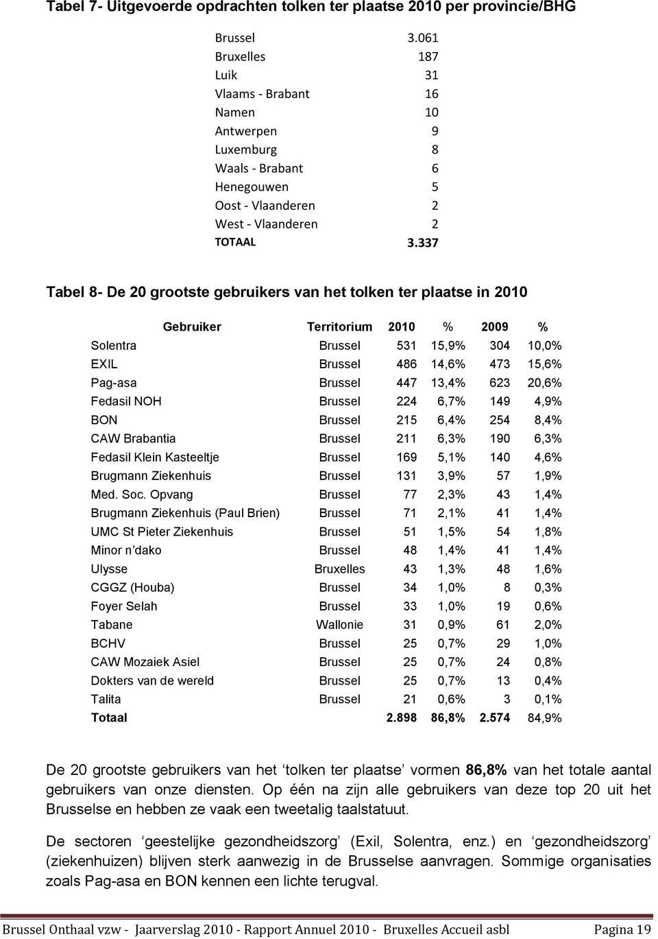 337 Tabel 8- De 20 grootste gebruikers van het tolken ter plaatse in 2010 Gebruiker Territorium 2010 % 2009 % Solentra Brussel 531 15,9% 304 10,0% EXIL Brussel 486 14,6% 473 15,6% Pag-asa Brussel 447