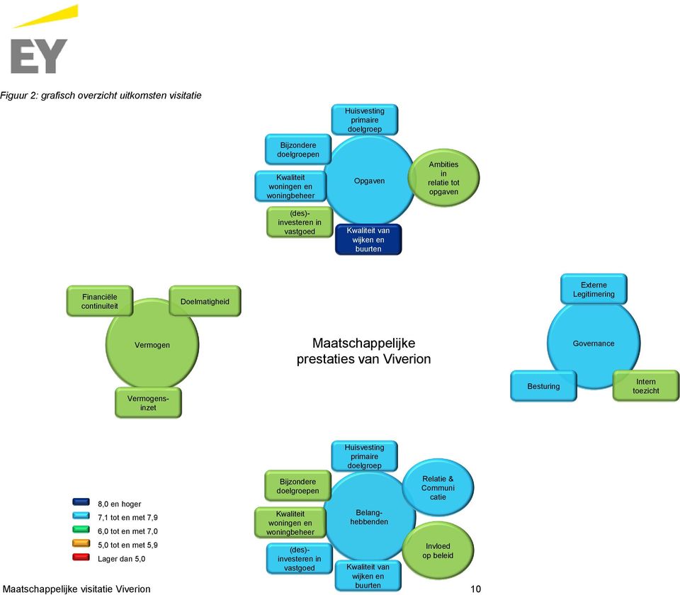Besturing Intern toezicht 8,0 en hoger 7,1 tot en met 7,9 6,0 tot en met 7,0 5,0 tot en met 5,9 Lager dan 5,0 Bijzondere doelgroepen Kwaliteit woningen en woningbeheer Belanghebbenden