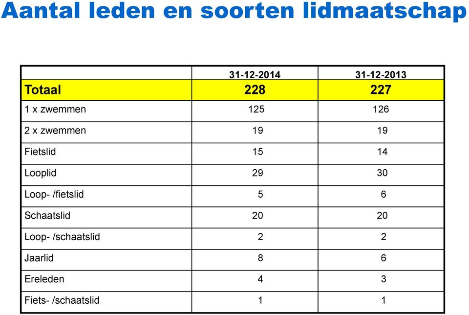 15 14 Looplid 29 30 Loop- /fietslid 5 6 Schaatslid 20 20