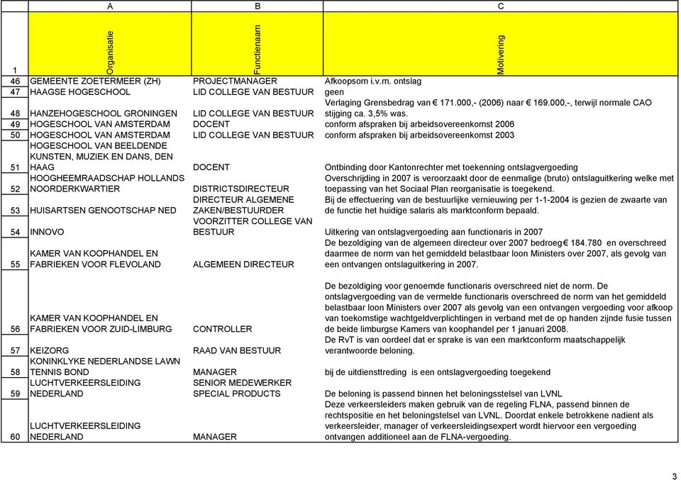 HOGESCHOOL VAN AMSTERDAM DOCENT conform afspraken bij arbeidsovereenkomst 2006 HOGESCHOOL VAN AMSTERDAM LID COLLEGE VAN conform afspraken bij arbeidsovereenkomst 2003 HOGESCHOOL VAN BEELDENDE