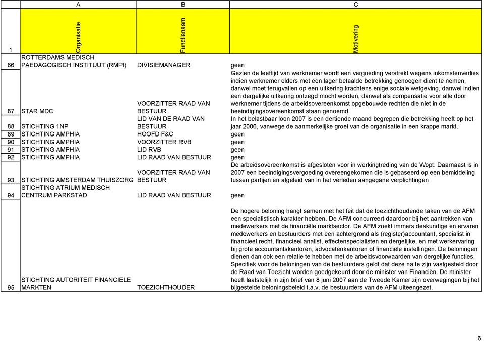 mocht worden, danwel als compensatie voor alle door werknemer tijdens de arbeidsovereenkomst opgebouwde rechten die niet in de beeindigingsovereenkomst staan genoemd.