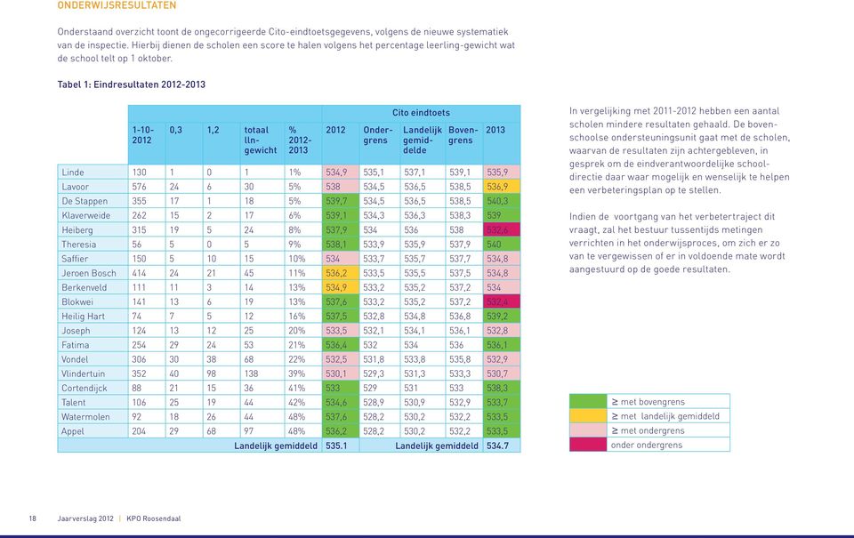 Tabel 1: Eindresultaten 2012-2013 1-10- 2012 0,3 1,2 totaal llngewicht % 2012-2013 2012 Ondergrens Cito eindtoets Landelijk gemiddelde Bovengrens Linde 130 1 0 1 1% 534,9 535,1 537,1 539,1 535,9