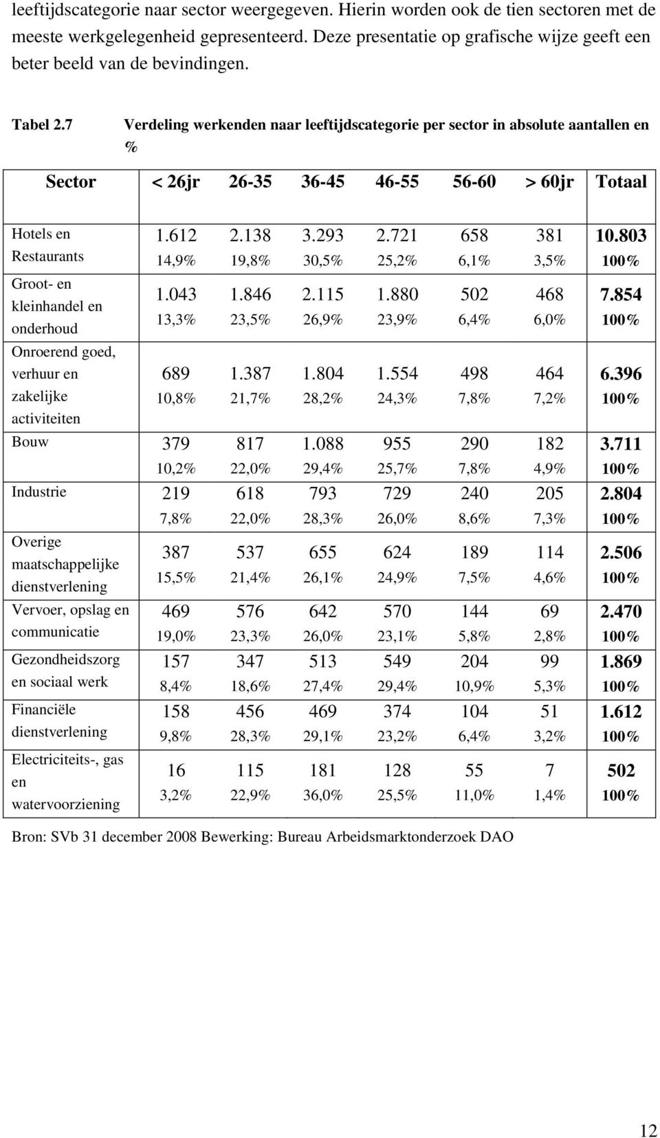 7 Verdeling werkenden naar leeftijdscategorie per sector in absolute aantallen en % Sector < 26jr 26-35 36-45 46-55 56-60 > 60jr Totaal Hotels en Restaurants 1.612 14,9% 2.138 19,8% 3.293 30,5% 2.