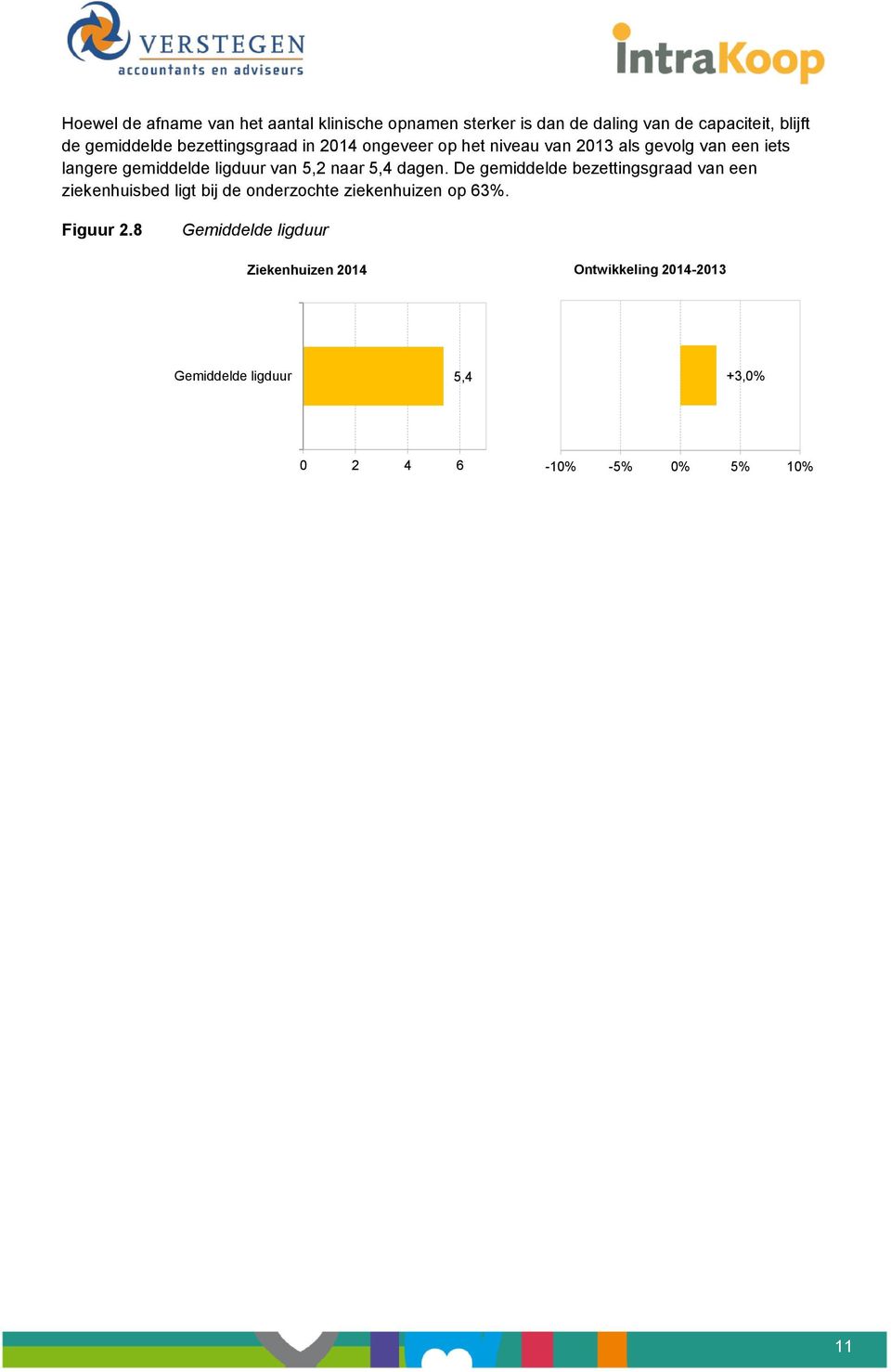 naar 5,4 dagen. De gemiddelde bezettingsgraad van een ziekenhuisbed ligt bij de onderzochte ziekenhuizen op 63%.