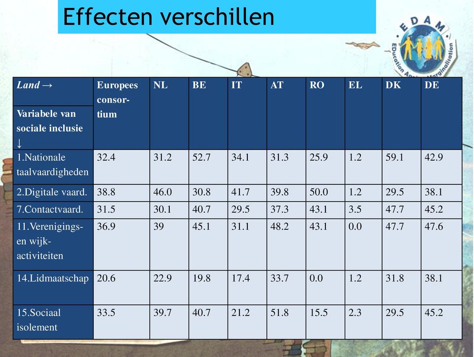 7 29.5 37.3 43.1 3.5 47.7 45.2 Europees consortium 11.Verenigingsen wijkactiviteiten 36.9 39 45.1 31.1 48.2 43.1 0.0 47.