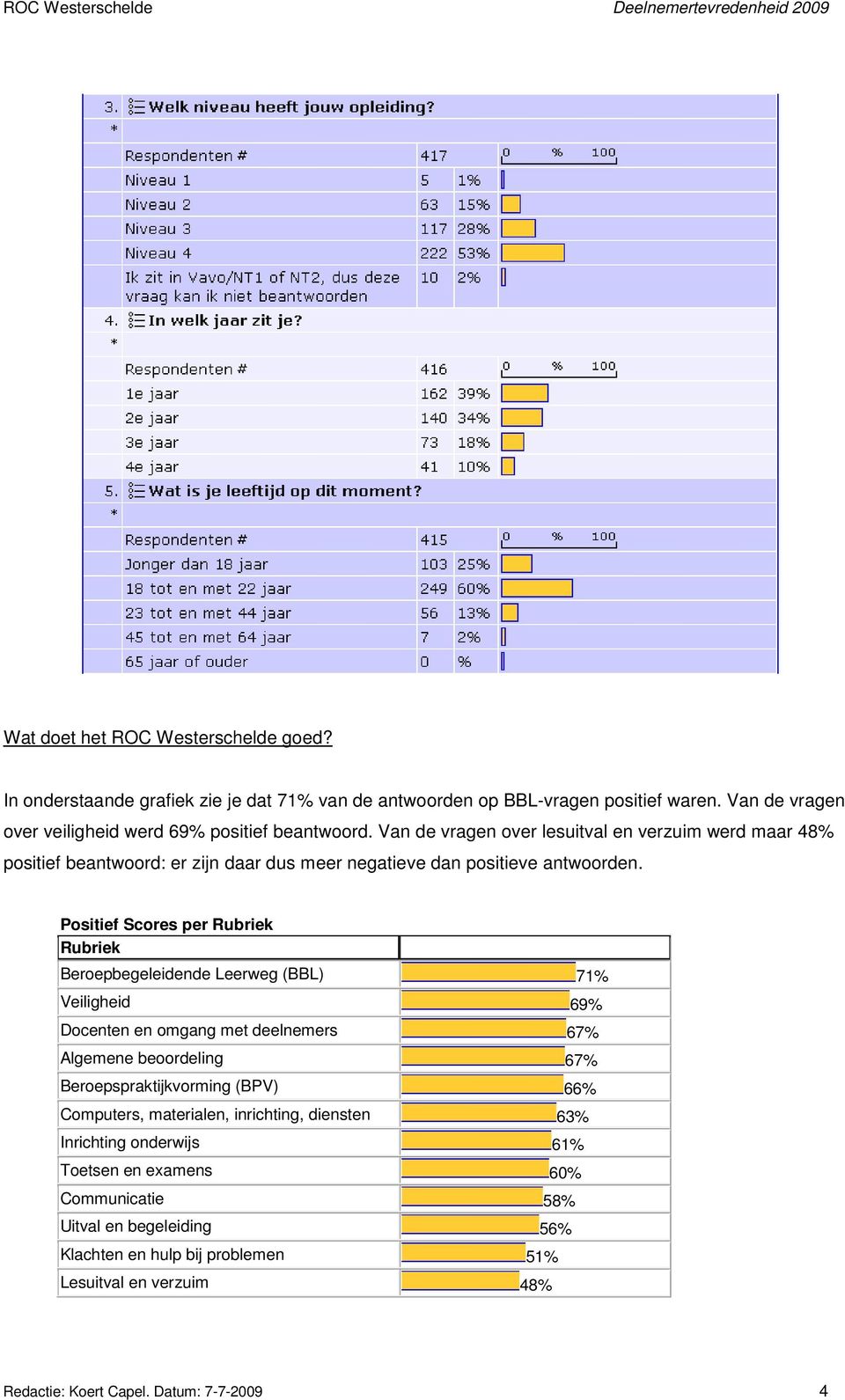 Positief Scores per Rubriek Rubriek Beroepbegeleidende Leerweg (BBL) 71% Veiligheid 69% Docenten en omgang met deelnemers 67% Algemene beoordeling 67% Beroepspraktijkvorming (BPV) 66%