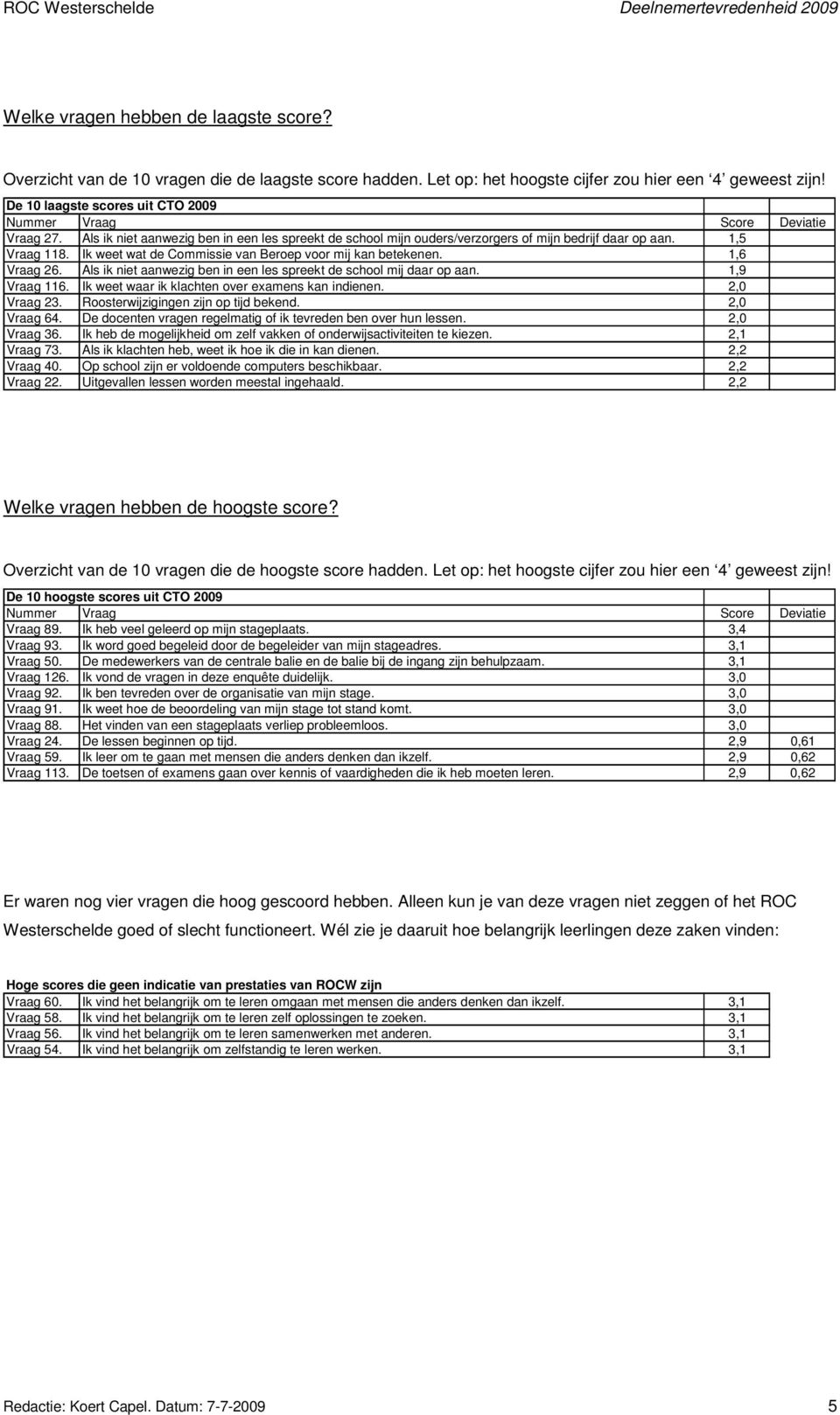 Ik weet wat de Commissie van Beroep voor mij kan betekenen. 1,6 Vraag 26. Als ik niet aanwezig ben in een les spreekt de school mij daar op aan. 1,9 Vraag 116.