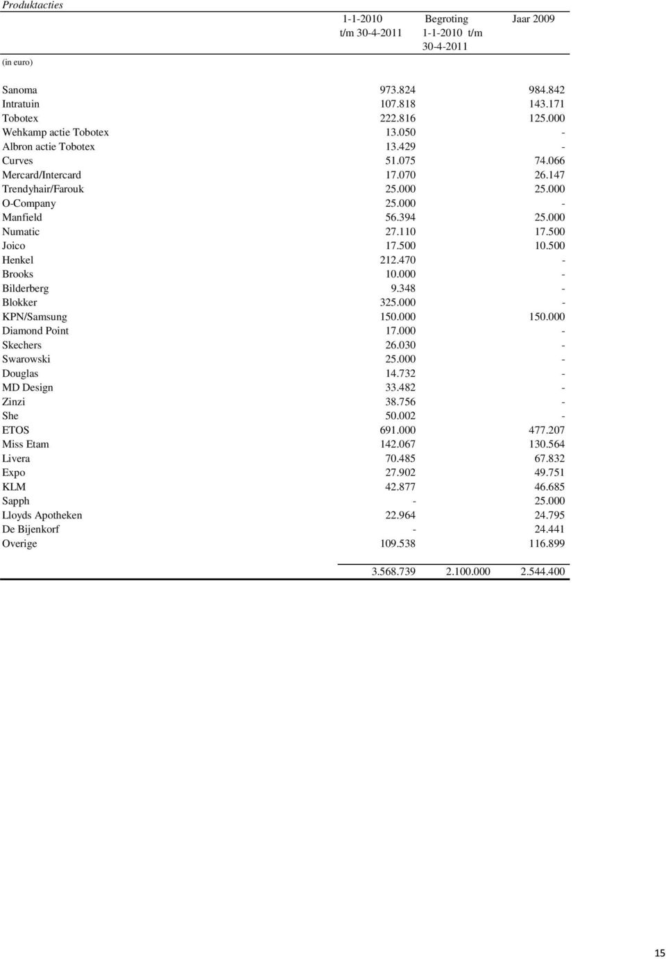 000 - Bilderberg 9.348 - Blokker 325.000 - KPN/Samsung 150.000 150.000 Diamond Point 17.000 - Skechers 26.030 - Swarowski 25.000 - Douglas 14.732 - MD Design 33.482 - Zinzi 38.756 - She 50.