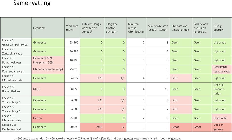 Deutersestraat Gemeente 25.562 0 0 2 8 Ligt braak Gemeente 20.987 0 0 4 5 Ligt braak Gemeente 50%, Interpharm 50% 10.893 0 0 3 6 Ligt braak Michelin (staat te koop) 25.