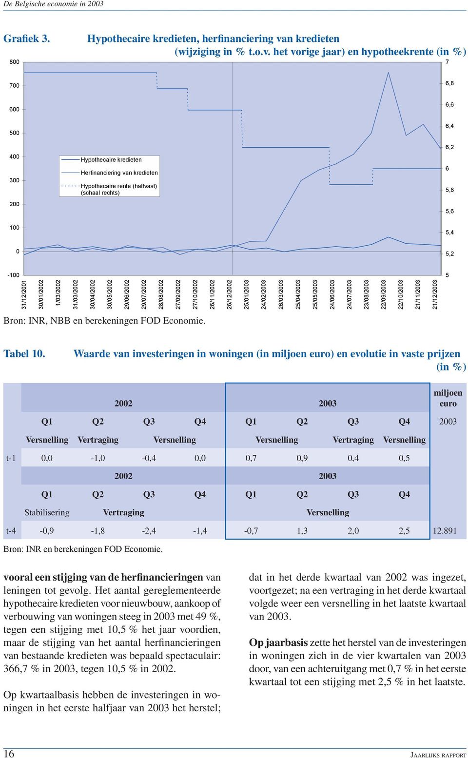 het vorige jaar) en hypotheekrente (in %) 7 700 6,8 600 6,6 500 6,4 400 300 200 Hypothecaire kredieten Herfinanciering van kredieten Hypothecaire rente (halfvast) (schaal rechts) 6,2 6 5,8 5,6 100