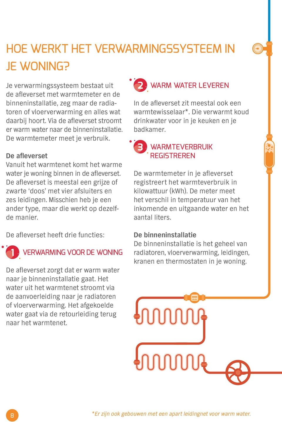 Via de afleverset stroomt er warm water naar de binneninstallatie. De warmtemeter meet je verbruik. De afleverset Vanuit het warmtenet komt het warme water je woning binnen in de afleverset.