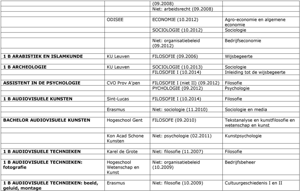 2013) Sociologie FILOSOFIE I Inleiding tot de wijsbegeerte ASSISTENT IN DE PSYCHOLOGIE CVO Prov A pen FILOSOFIE I (niet II) (09.2012) Filosofie PYCHOLOGIE (09.