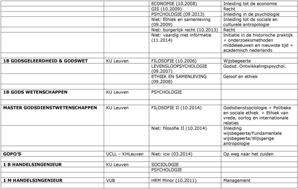 2014) + onderzoeksmethoden middeleeuwen en nieuwste tijd + academisch nederlands 1B GODSGELEERDHEID & GODSWET KU Leuven FILOSOFIE (10.2006) Wijsbegeerte LEVENSLOOPSYCHOLOGIE Godsd.