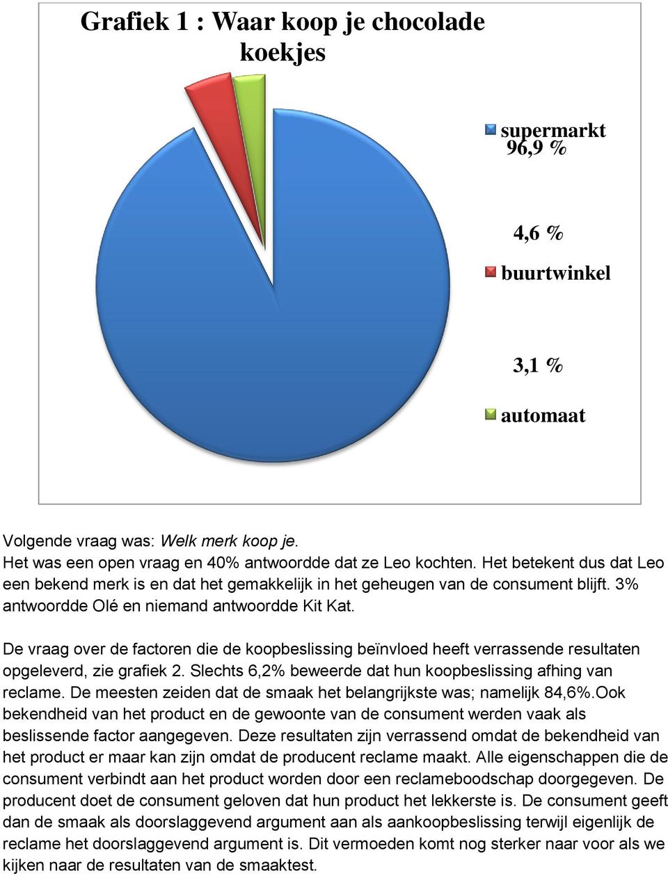 De vraag over de factoren die de koopbeslissing beïnvloed heeft verrassende resultaten opgeleverd, zie grafiek 2. Slechts 6,2% beweerde dat hun koopbeslissing afhing van reclame.