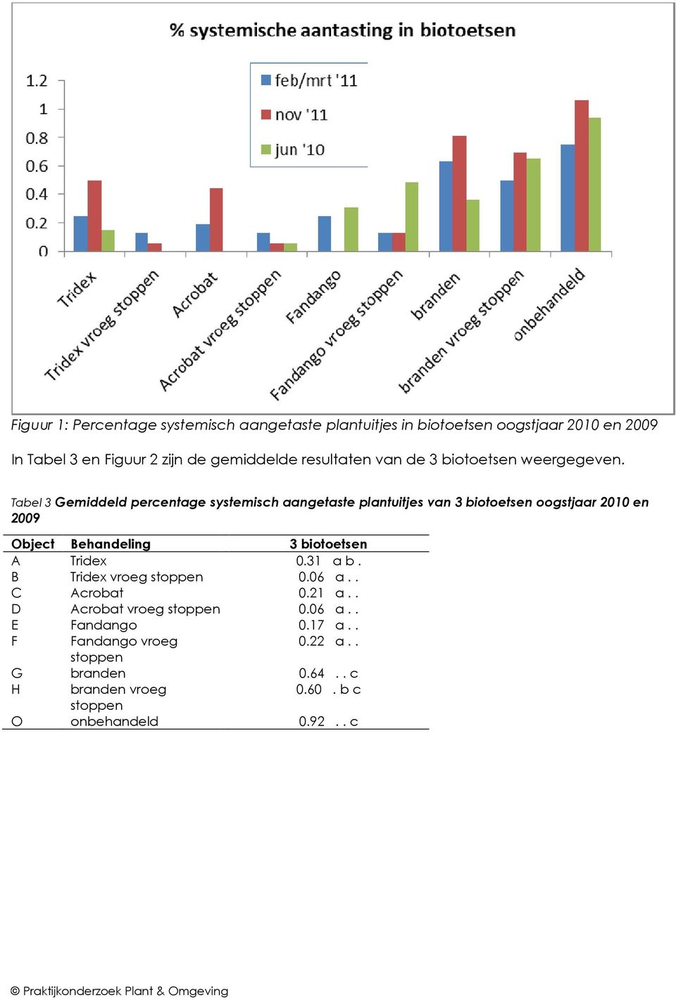 Tabel 3 Gemiddeld percentage systemisch aangetaste plantuitjes van 3 biotoetsen oogstjaar 2010 en 2009 Object A B C D E F G H O
