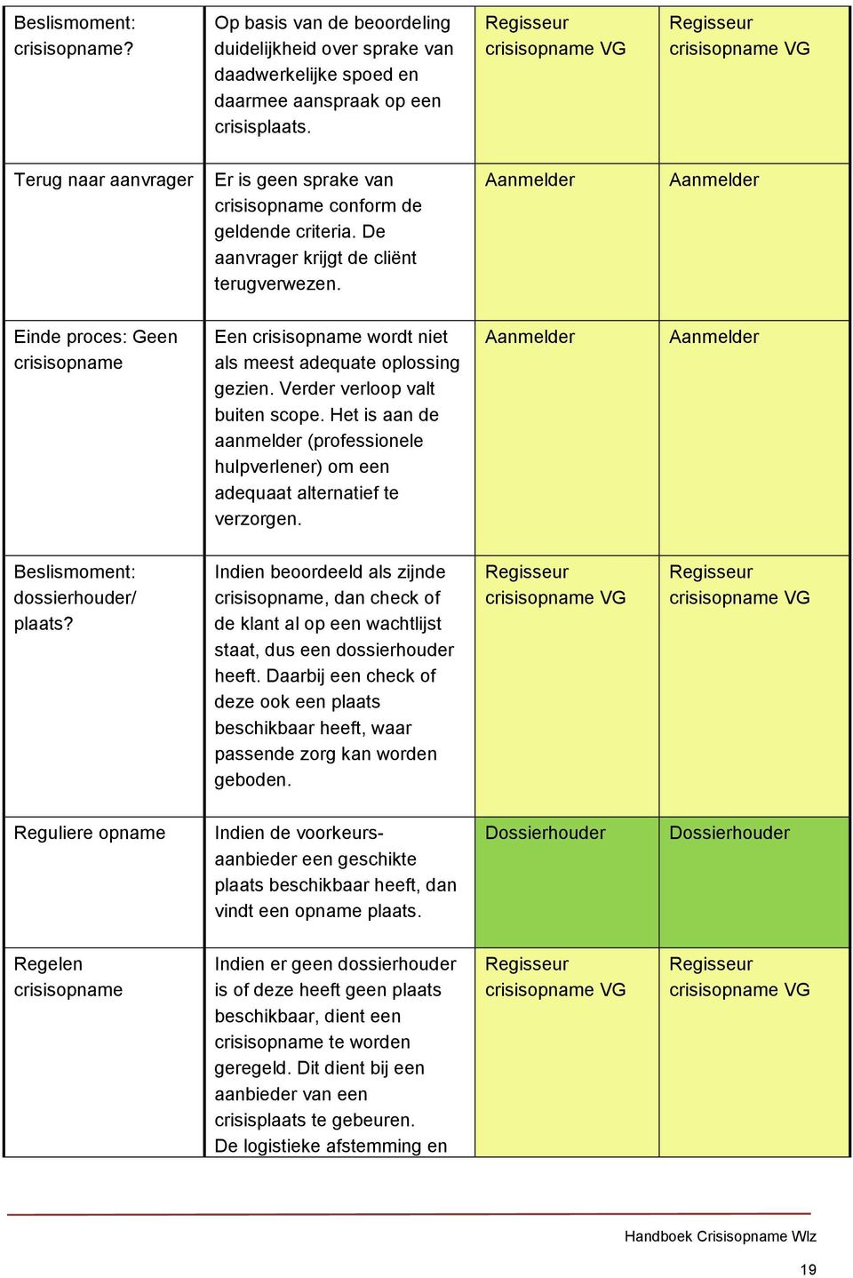 Aanmelder Aanmelder Einde proces: Geen crisisopname Een crisisopname wordt niet als meest adequate oplossing gezien. Verder verloop valt buiten scope.