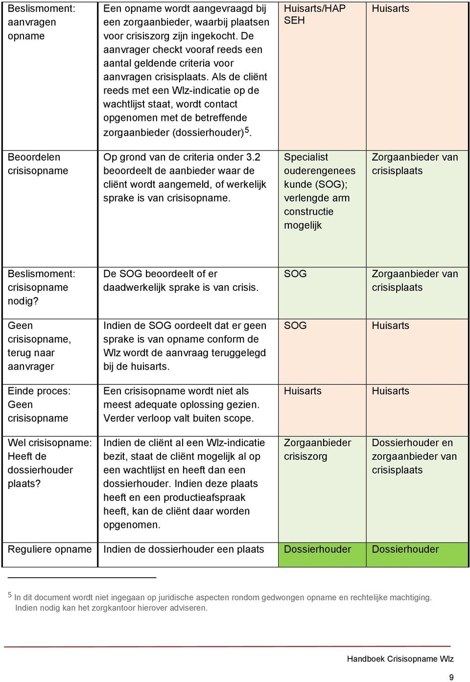 Als de cliënt reeds met een Wlz-indicatie op de wachtlijst staat, wordt contact opgenomen met de betreffende zorgaanbieder (dossierhouder) 5.