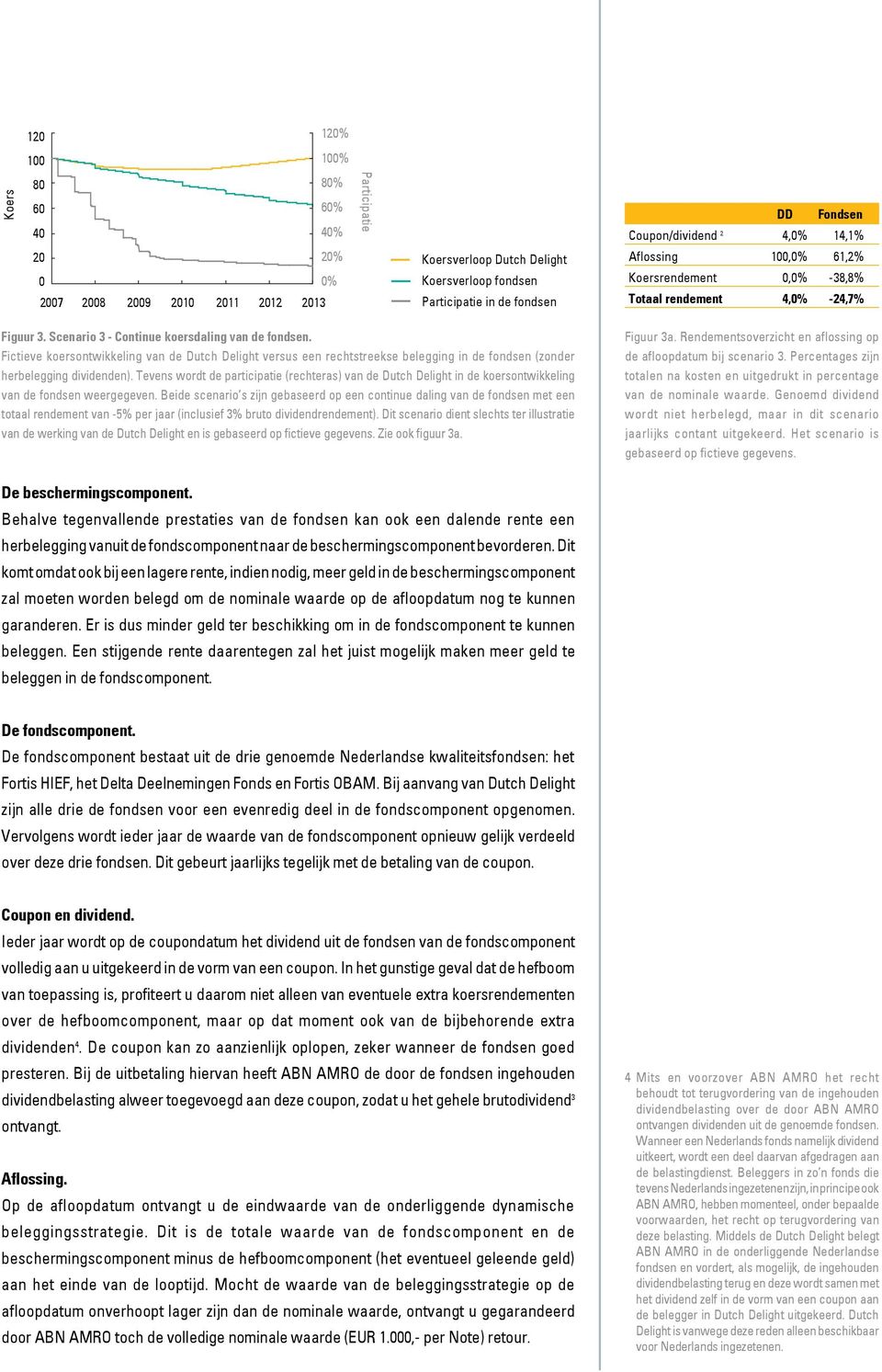 Fictieve koersontwikkeling van de Dutch Delight versus een rechtstreekse belegging in de fondsen (zonder herbelegging dividenden).