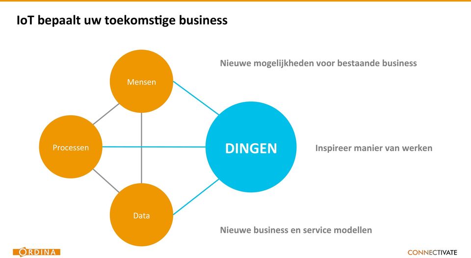 business Processen DINGEN Inspireer manier