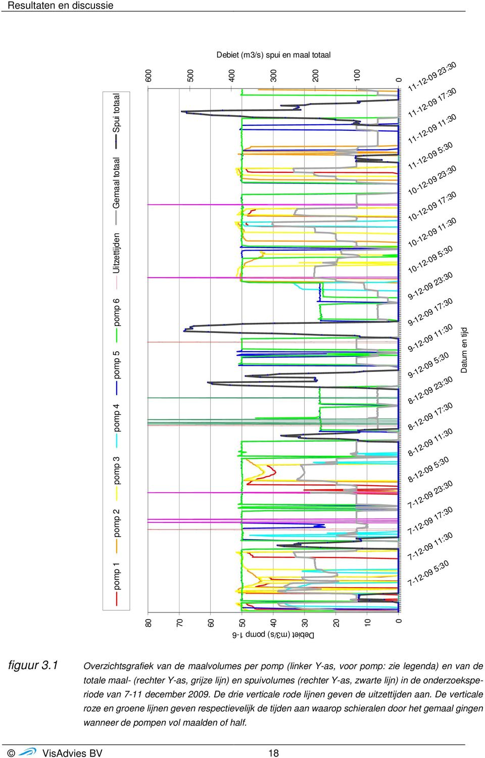 7-12-0911:30 7-12-095:30 80 70 60 50 40 30 20 10 0 0 11-12-09 23:30 Datum en tijd Debiet (m3/s) pomp 1-6 figuur 3.