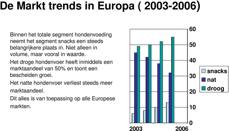 Het droge hondenvoer heeft inmiddels een marktaandeel van 50% en toont een bescheiden groei.