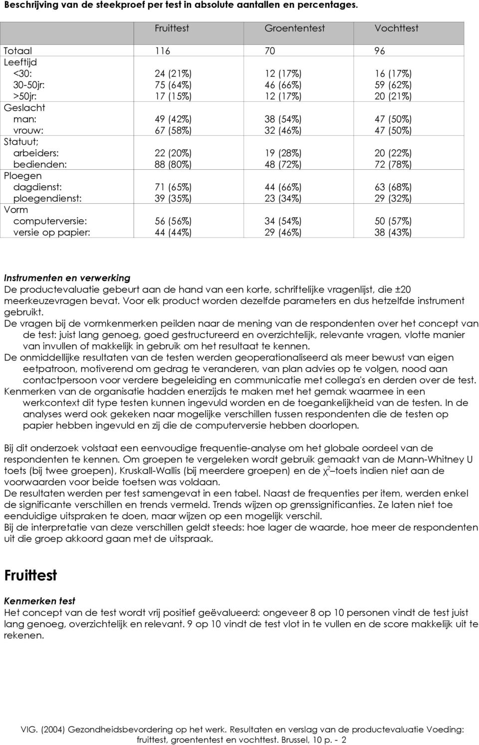 dagdiet: ploegendiet: Vorm computerversie: versie op papier: 49 (42%) 67 (58%) 22 (20%) 88 (80%) 71 (65%) 39 (35%) 56 (56%) 44 (44%) 38 (54%) 32 (46%) 19 (28%) 48 (72%) 44 (66%) 23 (34%) 34 (54%) 29