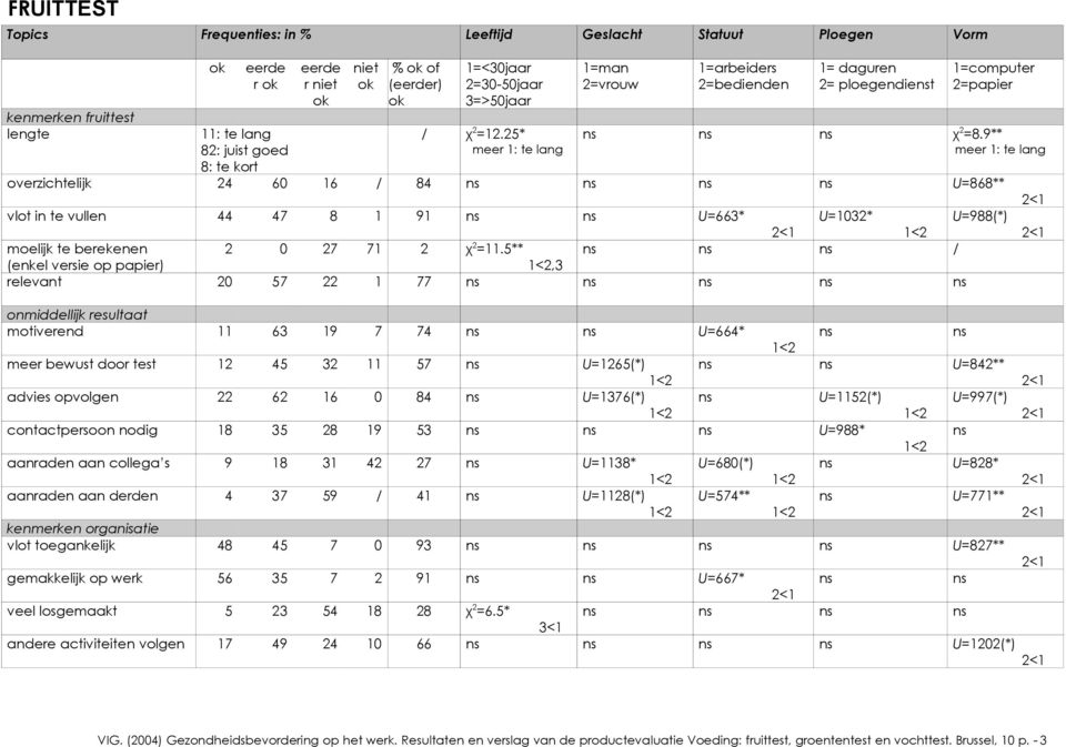 9** meer 1: te lang overzichtelijk 24 60 16 / 84 U=868** vlot in te vullen 44 47 8 1 91 U=663* U=1032* U=988(*) moelijk te berekenen 2 0 27 71 2 χ 2 =11.
